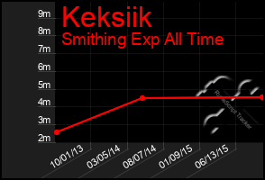 Total Graph of Keksiik