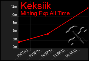Total Graph of Keksiik
