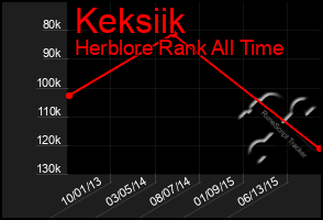 Total Graph of Keksiik