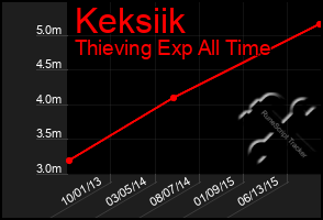 Total Graph of Keksiik