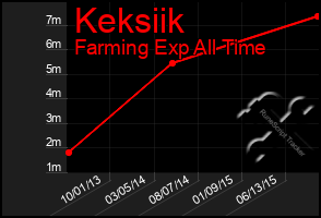 Total Graph of Keksiik