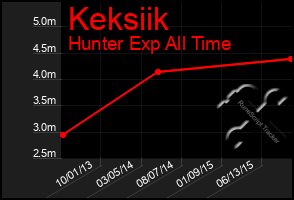 Total Graph of Keksiik