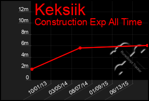 Total Graph of Keksiik