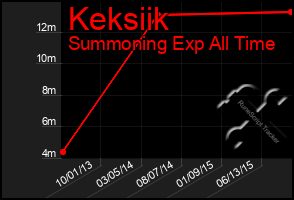 Total Graph of Keksiik