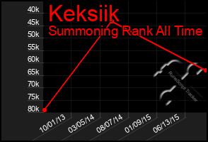 Total Graph of Keksiik