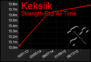Total Graph of Keksiik