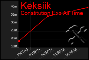 Total Graph of Keksiik