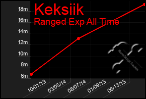 Total Graph of Keksiik