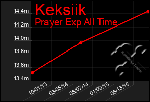 Total Graph of Keksiik