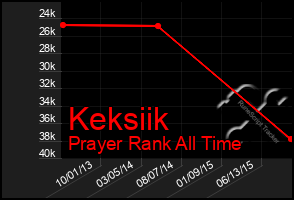 Total Graph of Keksiik