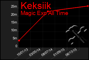 Total Graph of Keksiik