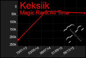 Total Graph of Keksiik