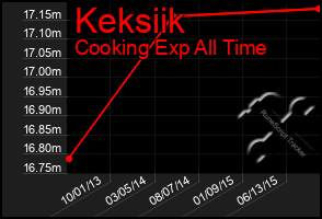 Total Graph of Keksiik