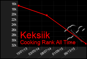 Total Graph of Keksiik