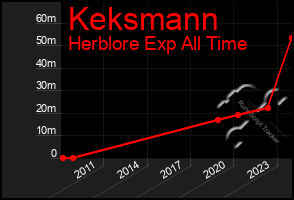 Total Graph of Keksmann