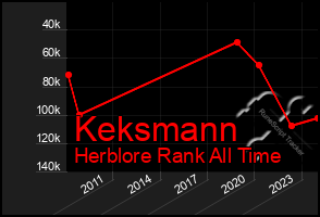 Total Graph of Keksmann