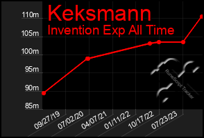 Total Graph of Keksmann