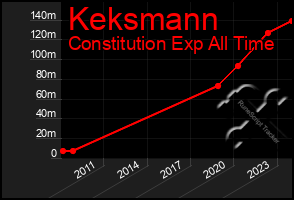 Total Graph of Keksmann