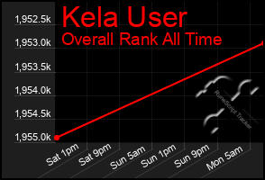 Total Graph of Kela User