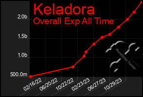 Total Graph of Keladora