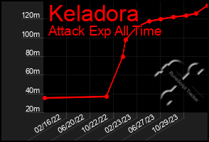 Total Graph of Keladora