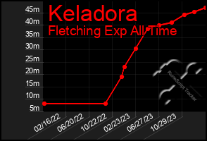 Total Graph of Keladora