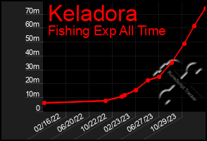 Total Graph of Keladora