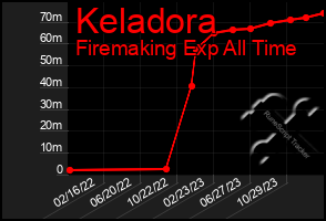 Total Graph of Keladora