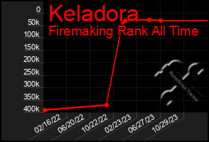 Total Graph of Keladora