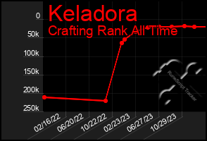 Total Graph of Keladora