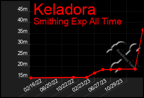 Total Graph of Keladora