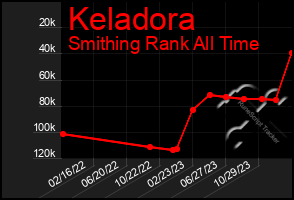 Total Graph of Keladora