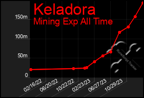 Total Graph of Keladora