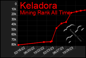 Total Graph of Keladora