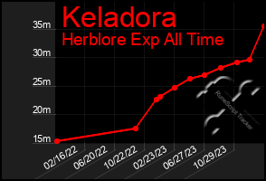 Total Graph of Keladora