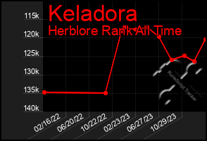 Total Graph of Keladora