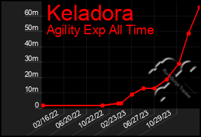 Total Graph of Keladora