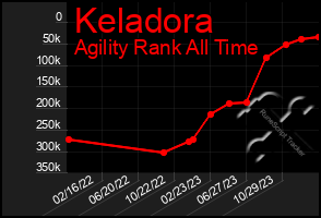 Total Graph of Keladora