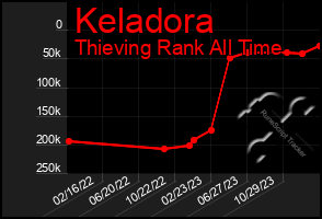 Total Graph of Keladora