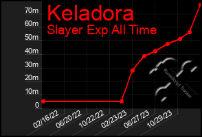 Total Graph of Keladora