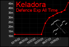 Total Graph of Keladora