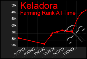 Total Graph of Keladora