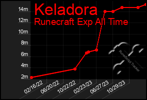 Total Graph of Keladora