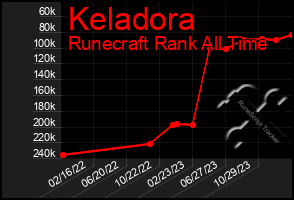 Total Graph of Keladora