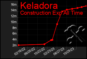 Total Graph of Keladora