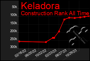 Total Graph of Keladora