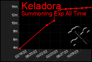 Total Graph of Keladora