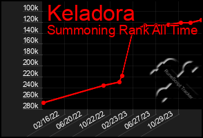 Total Graph of Keladora