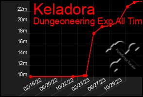 Total Graph of Keladora