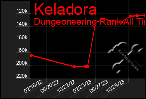 Total Graph of Keladora